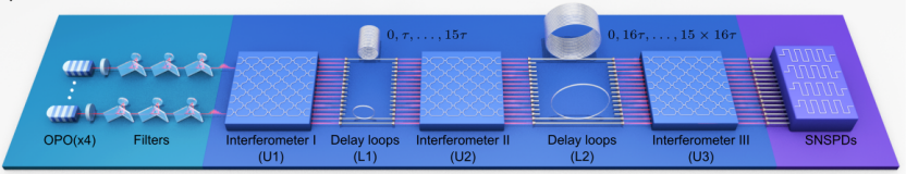 China Breaks Quantum Computing Record with 1024-Qubit Jiuzhang 4.0 Prototype